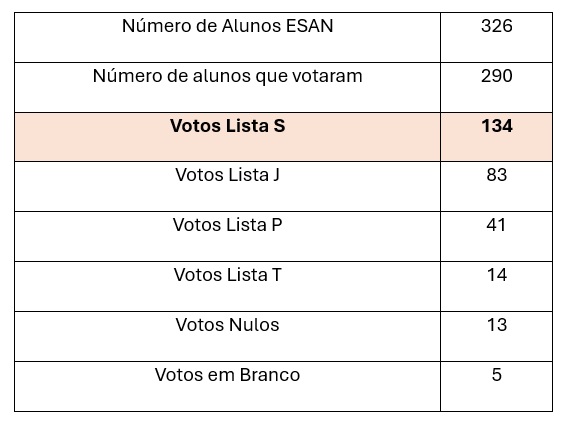 Tabela de Votação